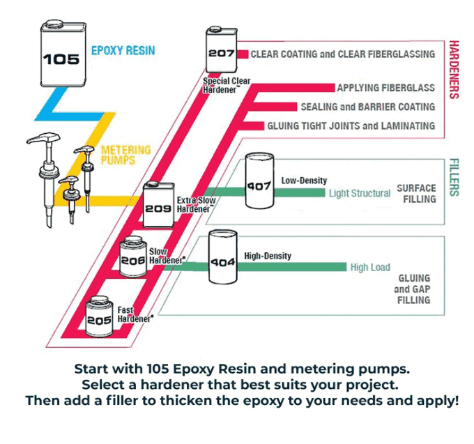 WEST SYSTEM #101 Handy Repair Pack (101) - Suncoast Marine & Auto Supply