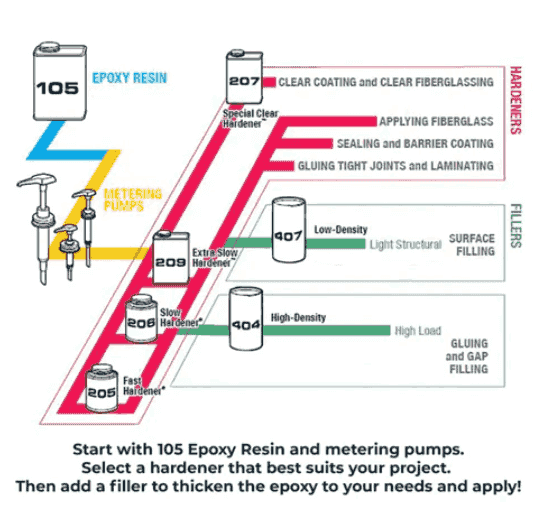 WEST SYSTEM #305 Positive Displacement 5:1 Ratio Pump (305) - Suncoast Marine & Auto Supply