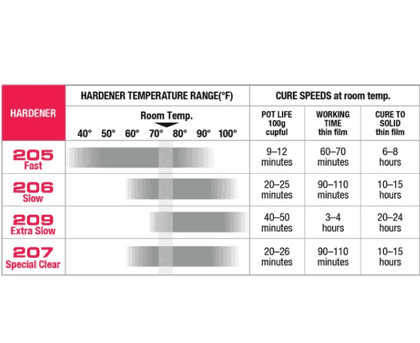 WEST SYSTEM #206 Slow Hardener, 7 oz (206-A) - Suncoast Marine & Auto Supply
