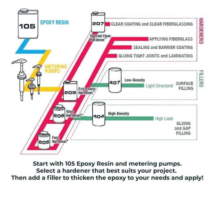 WEST SYSTEM #205 Fast Hardener, 7 oz (205-A) - Suncoast Marine & Auto Supply 