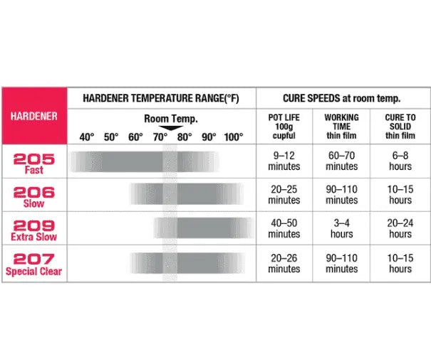 WEST SYSTEM #206 Slow Hardener, 7 oz (206-A) - Suncoast Marine & Auto Supply 