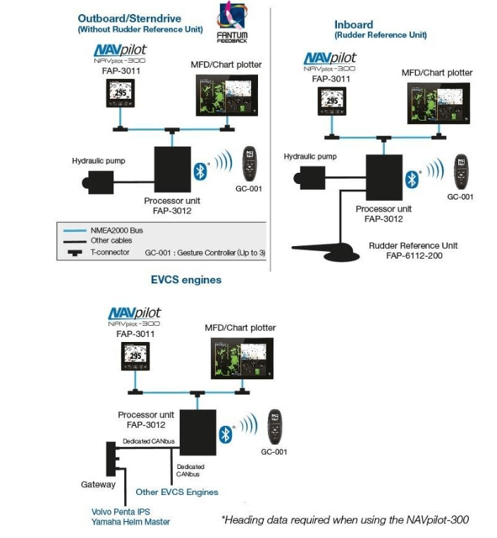 Suncoast Marine and Auto offers Furuno NavPilot 300/PG Autopilot System w/PG700 Sensor [NAVPILOT 300/PG]