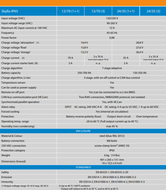 Suncoast Marine and Auto offers Victron Skylla-IP65 12/70 3-Bank 120-240VAC Battery Charger [SKY012070100]