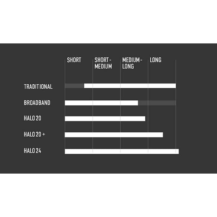 Suncoast Marine and Auto offers Lowrance HALO20 20" Radar Dome w/5M Cable [000-14543-001]
